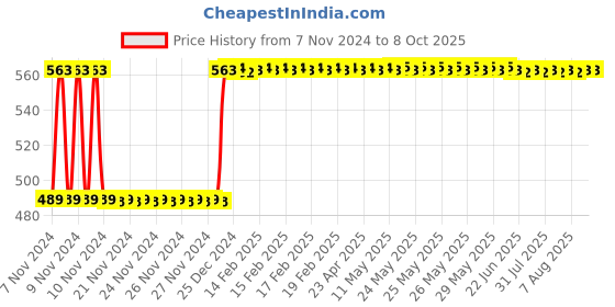 moglix.com Fenner C49 Poly-F Plus PB Classical Wrapped V Belt fenner Price History Graph from 7 Nov 2024 to 7 Oct 2025