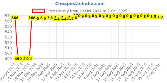 moglix.com Fenner C50 Poly-F Plus PB Classical Wrapped V Belt fenner Price History Graph from 29 Oct 2024 to 7 Oct 2025