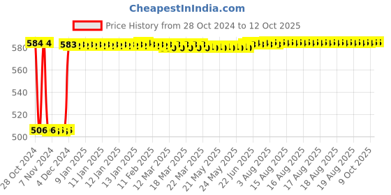 moglix.com Fenner C52 Poly-F Plus PB Classical Wrapped V Belt fenner Price History Graph from 28 Oct 2024 to 11 Oct 2025