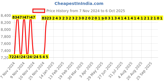 moglix.com Fenner C520 Poly-F Plus PB Classical Wrapped V Belt fenner Price History Graph from 7 Nov 2024 to 6 Oct 2025