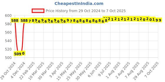 moglix.com Fenner C53 Poly-F Plus PB Classical Wrapped V Belt fenner Price History Graph from 29 Oct 2024 to 7 Oct 2025