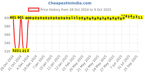 moglix.com Fenner C55 Poly-F Plus PB Classical Wrapped V Belt fenner Price History Graph from 28 Oct 2024 to 8 Oct 2025