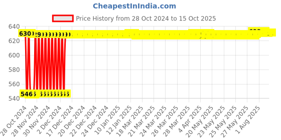 moglix.com Fenner C56 Poly-F Plus PB Classical Wrapped V Belt fenner Price History Graph from 28 Oct 2024 to 15 Oct 2025