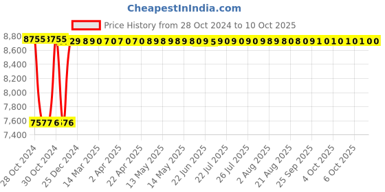 moglix.com Fenner C570 Poly-F Plus PB Classical Wrapped V Belt fenner Price History Graph from 28 Oct 2024 to 10 Oct 2025