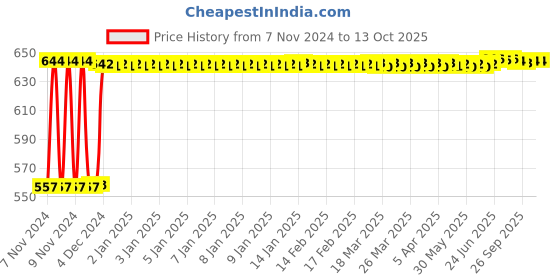 moglix.com Fenner C58 Poly-F Plus PB Classical Wrapped V Belt fenner Price History Graph from 7 Nov 2024 to 12 Oct 2025