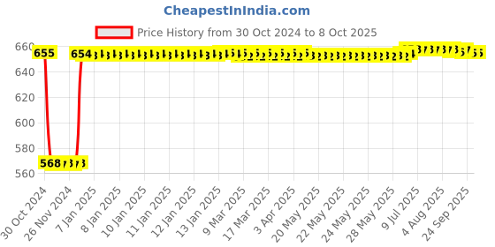 moglix.com Fenner C59 Poly-F Plus PB Classical Wrapped V Belt fenner Price History Graph from 30 Oct 2024 to 7 Oct 2025