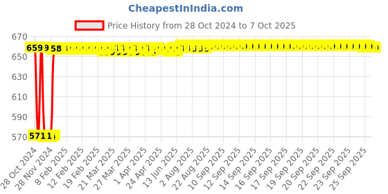 moglix.com Fenner C60 Poly-F Plus PB Classical Wrapped V Belt fenner Price History Graph from 28 Oct 2024 to 7 Oct 2025