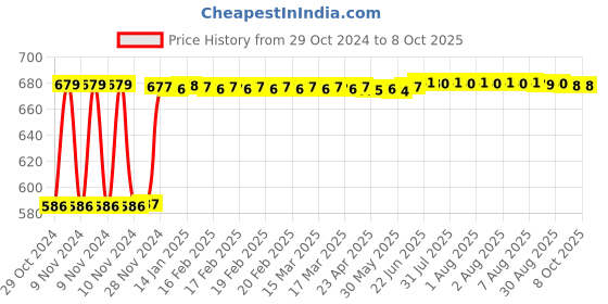 moglix.com Fenner C61 Poly-F Plus PB Classical Wrapped V Belt fenner Price History Graph from 29 Oct 2024 to 8 Oct 2025