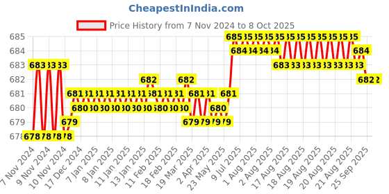 moglix.com Fenner C62 Poly-F Plus PB Classical Wrapped V Belt fenner Price History Graph from 7 Nov 2024 to 7 Oct 2025