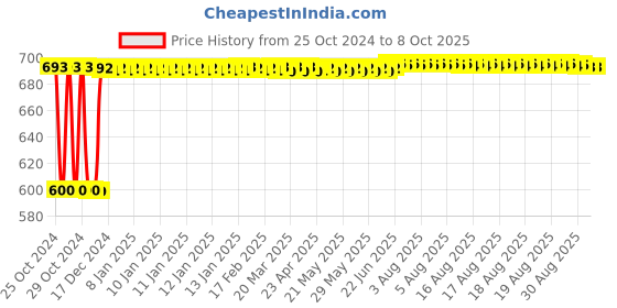 moglix.com Fenner C64 Poly-F Plus PB Classical Wrapped V Belt fenner Price History Graph from 25 Oct 2024 to 8 Oct 2025