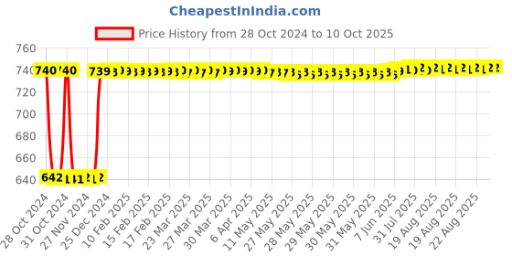 moglix.com Fenner C65 Poly-F Plus PB Classical Wrapped V Belt fenner Price History Graph from 28 Oct 2024 to 9 Oct 2025