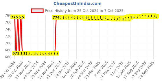 moglix.com Fenner C66 Poly-F Plus PB Classical Wrapped V Belt fenner Price History Graph from 25 Oct 2024 to 7 Oct 2025