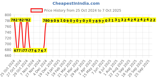 moglix.com Fenner C67 Poly-F Plus PB Classical Wrapped V Belt fenner Price History Graph from 25 Oct 2024 to 7 Oct 2025