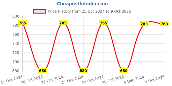 moglix.com Fenner C68 Poly-F Plus PB Classical Wrapped V Belt fenner Price History Graph from 25 Oct 2024 to 8 Oct 2025