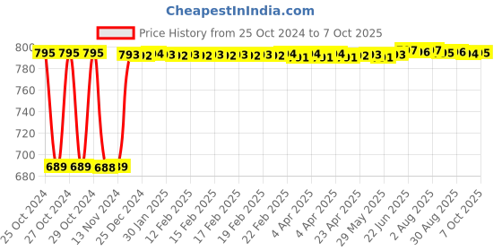 moglix.com Fenner C69 Poly-F Plus PB Classical Wrapped V Belt fenner Price History Graph from 25 Oct 2024 to 7 Oct 2025
