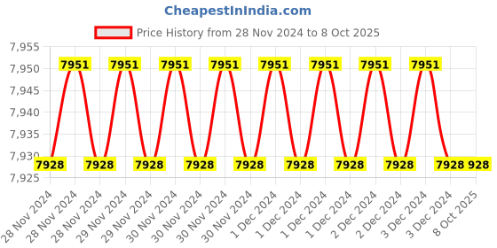 moglix.com Fenner C69 Poly-F Plus PB Classical Wrapped V Belt (Pack of 10) fenner Price History Graph from 28 Nov 2024 to 7 Oct 2025