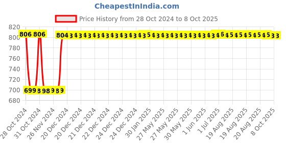 moglix.com Fenner C70 Poly-F Plus PB Classical Wrapped V Belt fenner Price History Graph from 28 Oct 2024 to 7 Oct 2025