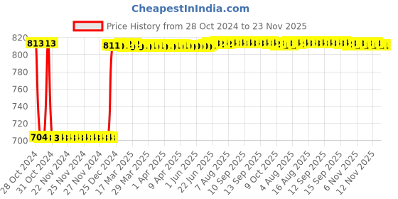 moglix.com Fenner C71 Poly-F Plus PB Classical Wrapped V Belt fenner Price History Graph from 28 Oct 2024 to 22 Nov 2025