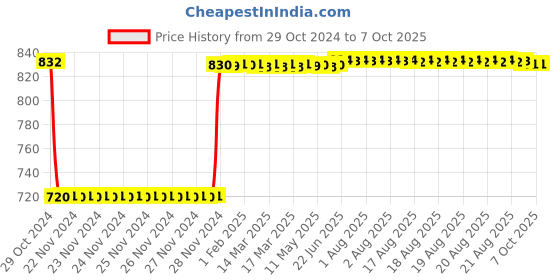 moglix.com Fenner C73 Poly-F Plus PB Classical Wrapped V Belt fenner Price History Graph from 29 Oct 2024 to 7 Oct 2025