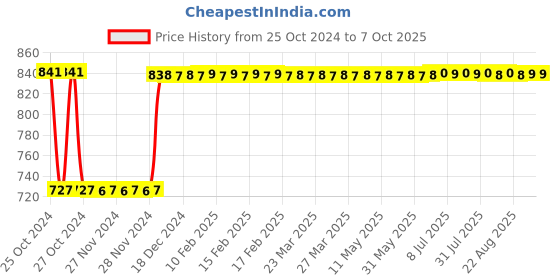moglix.com Fenner C74 Poly-F Plus PB Classical Wrapped V Belt fenner Price History Graph from 25 Oct 2024 to 7 Oct 2025