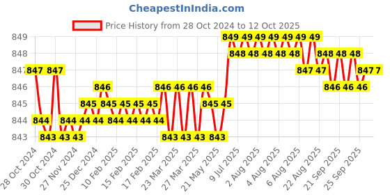 moglix.com Fenner C75 Poly-F Plus PB Classical Wrapped V Belt fenner Price History Graph from 28 Oct 2024 to 11 Oct 2025