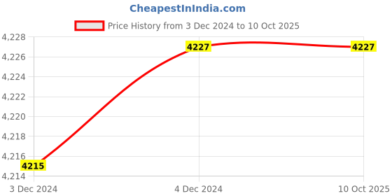 moglix.com Fenner C75 Poly-F Plus PB Classical Wrapped V Belt (Pack of 5) fenner Price History Graph from 3 Dec 2024 to 10 Oct 2025