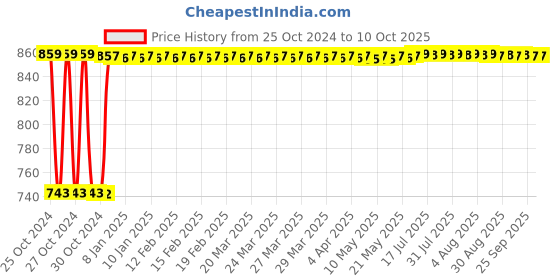 moglix.com Fenner C76 Poly-F Plus PB Classical Wrapped V Belt fenner Price History Graph from 25 Oct 2024 to 9 Oct 2025