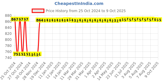 moglix.com Fenner C77 Poly-F Plus PB Classical Wrapped V Belt fenner Price History Graph from 25 Oct 2024 to 9 Oct 2025