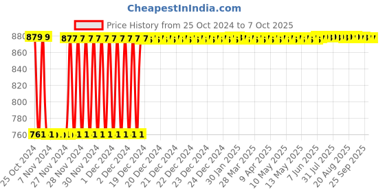 moglix.com Fenner C78 Poly-F Plus PB Classical Wrapped V Belt fenner Price History Graph from 25 Oct 2024 to 7 Oct 2025