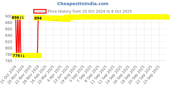 moglix.com Fenner C79 Poly-F Plus PB Classical Wrapped V Belt fenner Price History Graph from 25 Oct 2024 to 7 Oct 2025