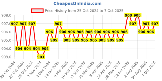 moglix.com Fenner C80 Poly-F Plus PB Classical Wrapped V Belt fenner Price History Graph from 25 Oct 2024 to 7 Oct 2025