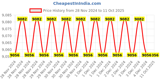 moglix.com Fenner C80 Poly-F Plus PB Classical Wrapped V Belt (Pack of 10) fenner Price History Graph from 28 Nov 2024 to 10 Oct 2025