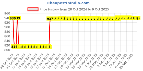 moglix.com Fenner C81 Poly-F Plus PB Classical Wrapped V Belt fenner Price History Graph from 28 Oct 2024 to 9 Oct 2025
