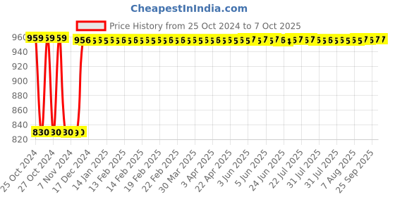 moglix.com Fenner C83 Poly-F Plus PB Classical Wrapped V Belt fenner Price History Graph from 25 Oct 2024 to 7 Oct 2025