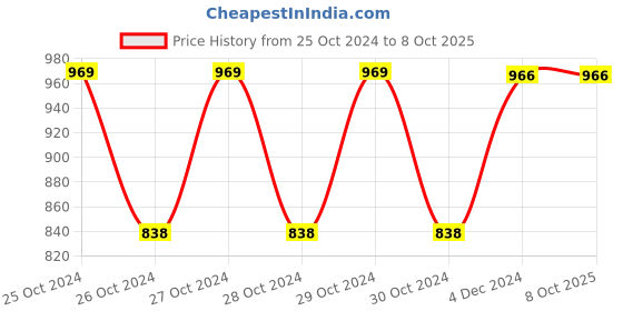moglix.com Fenner C84 Poly-F Plus PB Classical Wrapped V Belt fenner Price History Graph from 25 Oct 2024 to 8 Oct 2025