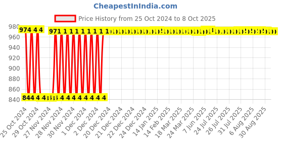 moglix.com Fenner C85 Poly-F Plus PB Classical Wrapped V Belt fenner Price History Graph from 25 Oct 2024 to 7 Oct 2025