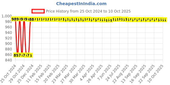 moglix.com Fenner C86 Poly-F Plus PB Classical Wrapped V Belt fenner Price History Graph from 25 Oct 2024 to 10 Oct 2025