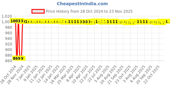 moglix.com Fenner C87 Poly-F Plus PB Classical Wrapped V Belt fenner Price History Graph from 28 Oct 2024 to 23 Nov 2025