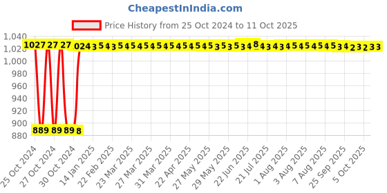 moglix.com Fenner C88 Poly-F Plus PB Classical Wrapped V Belt fenner Price History Graph from 25 Oct 2024 to 10 Oct 2025