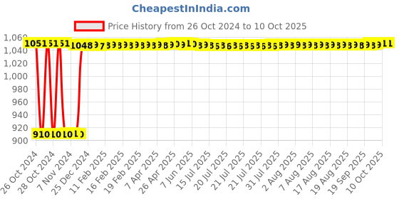 moglix.com Fenner C89 Poly-F Plus PB Classical Wrapped V Belt fenner Price History Graph from 26 Oct 2024 to 7 Oct 2025