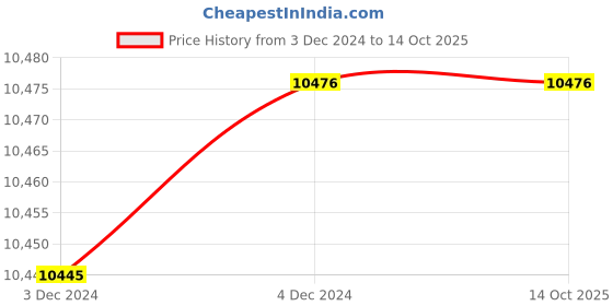 moglix.com Fenner C89 Poly-F Plus PB Classical Wrapped V Belt (Pack of 10) fenner Price History Graph from 3 Dec 2024 to 14 Oct 2025