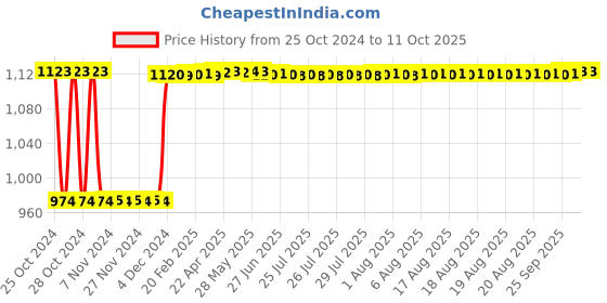 moglix.com Fenner C91 Poly-F Plus PB Classical Wrapped V Belt fenner Price History Graph from 25 Oct 2024 to 9 Oct 2025