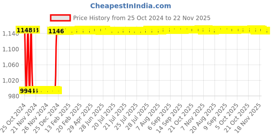 moglix.com Fenner C92 Poly-F Plus PB Classical Wrapped V Belt fenner Price History Graph from 25 Oct 2024 to 22 Nov 2025