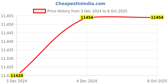 moglix.com Fenner C92 Poly-F Plus PB Classical Wrapped V Belt (Pack of 10) fenner Price History Graph from 3 Dec 2024 to 8 Oct 2025