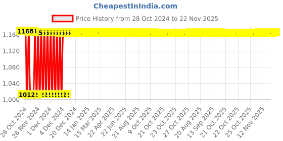 moglix.com Fenner C93 Poly-F Plus PB Classical Wrapped V Belt fenner Price History Graph from 28 Oct 2024 to 22 Nov 2025