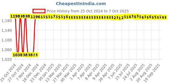 moglix.com Fenner C94 Poly-F Plus PB Classical Wrapped V Belt fenner Price History Graph from 25 Oct 2024 to 7 Oct 2025