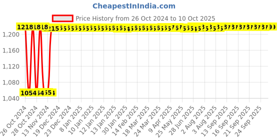 moglix.com Fenner C95 Poly-F Plus PB Classical Wrapped V Belt fenner Price History Graph from 26 Oct 2024 to 10 Oct 2025