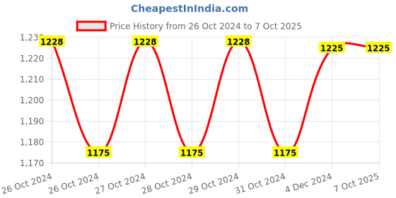 moglix.com Fenner C96 Poly-F Plus PB Classical Wrapped V Belt fenner Price History Graph from 26 Oct 2024 to 7 Oct 2025