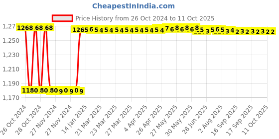 moglix.com Fenner C98 Poly-F Plus PB Classical Wrapped V Belt fenner Price History Graph from 26 Oct 2024 to 10 Oct 2025