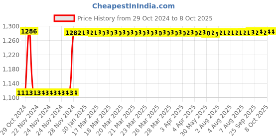 moglix.com Fenner C99 Poly-F Plus PB Classical Wrapped V Belt fenner Price History Graph from 29 Oct 2024 to 8 Oct 2025